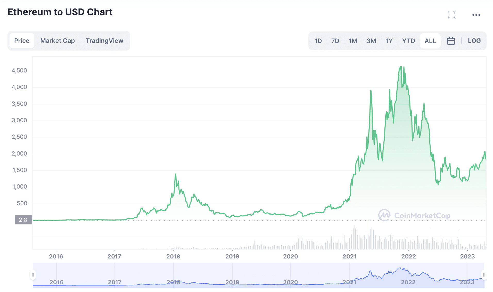 ethereum usd grafikon 2023 apr 26