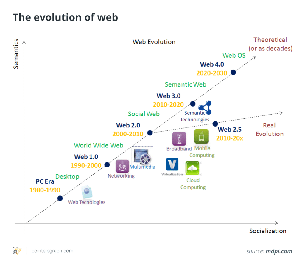 web-evolucio