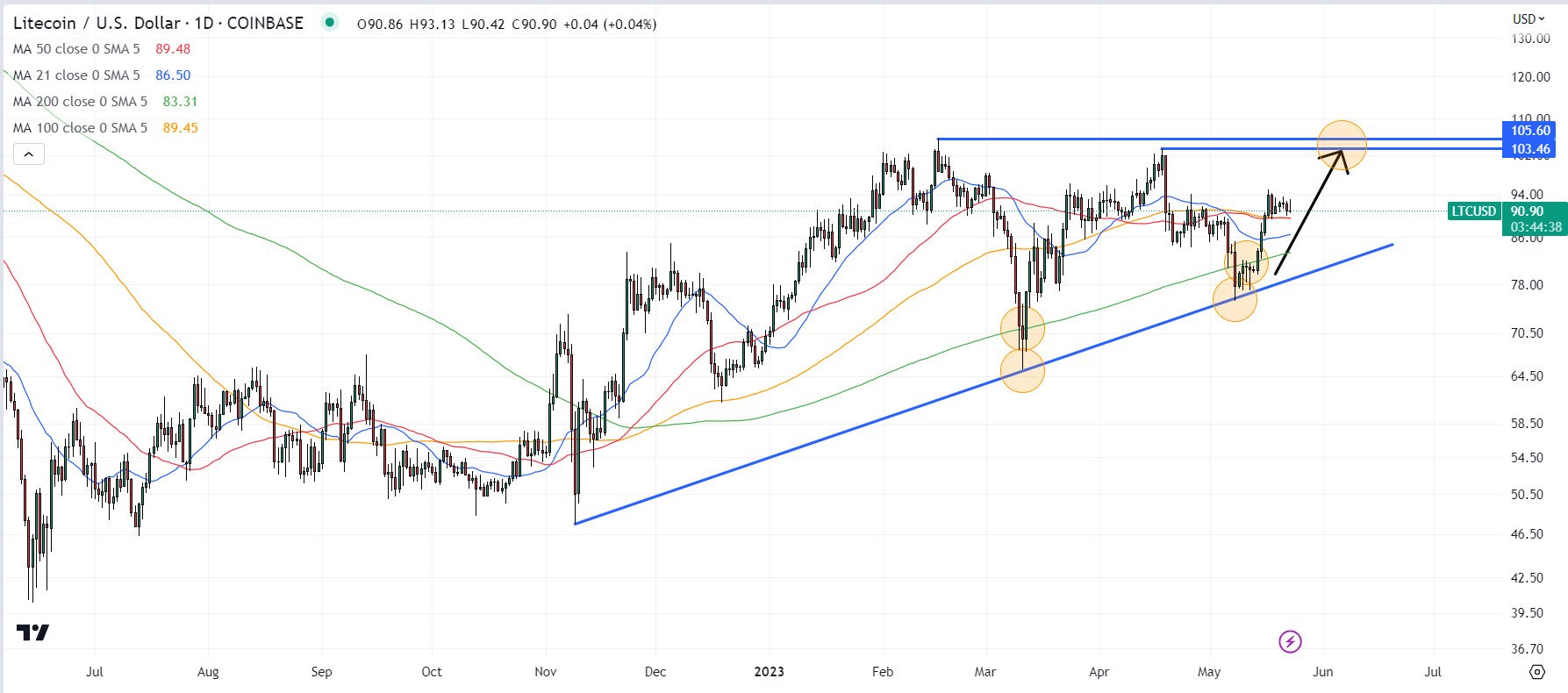 litecoin-chart-may-24