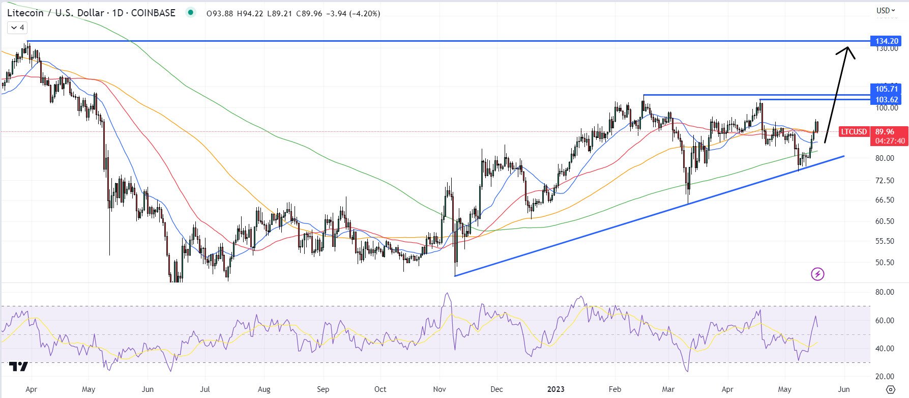 litecoin may