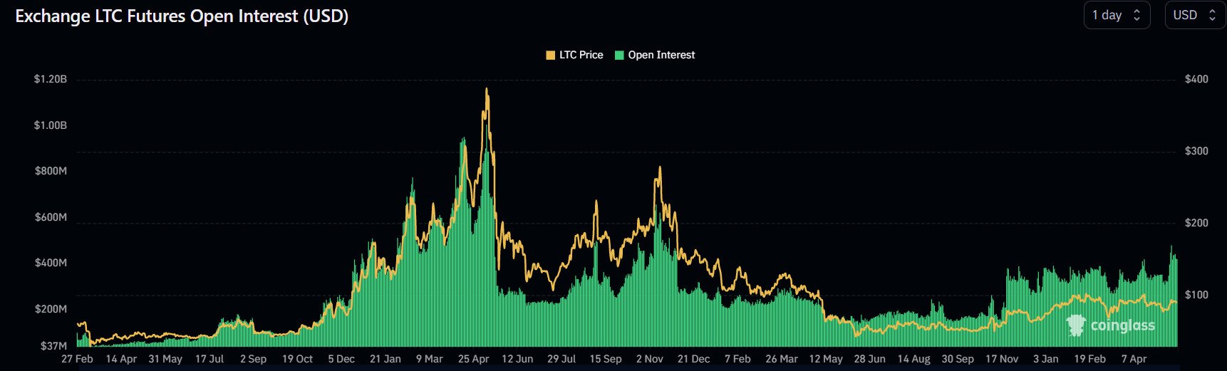 litecoint-chart-usdfutures-may-24