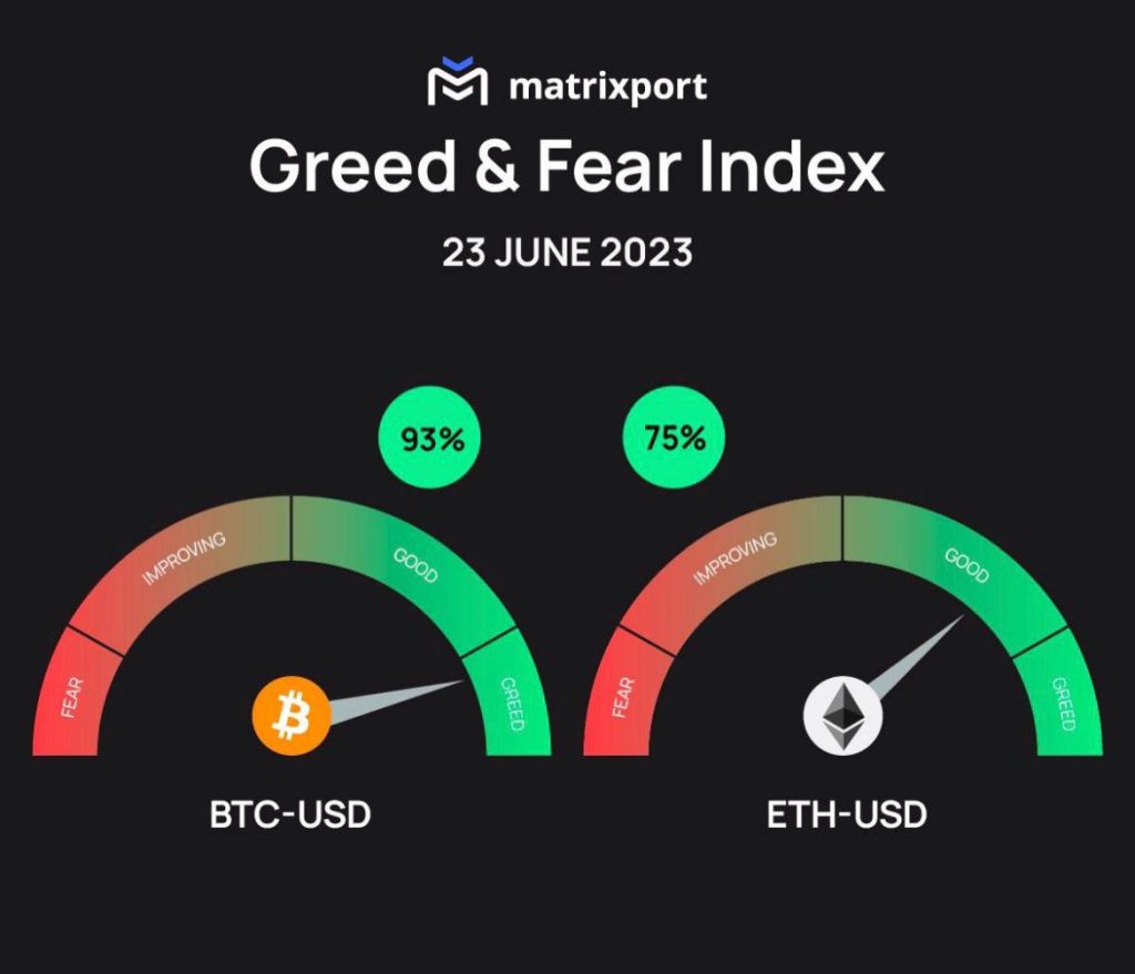 Bitcoin ára kapzsiság és félelem index