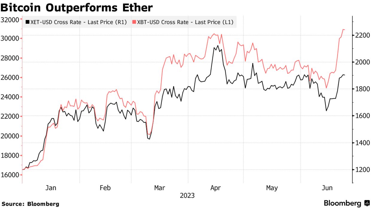 Ethereum BTC SEC per junius