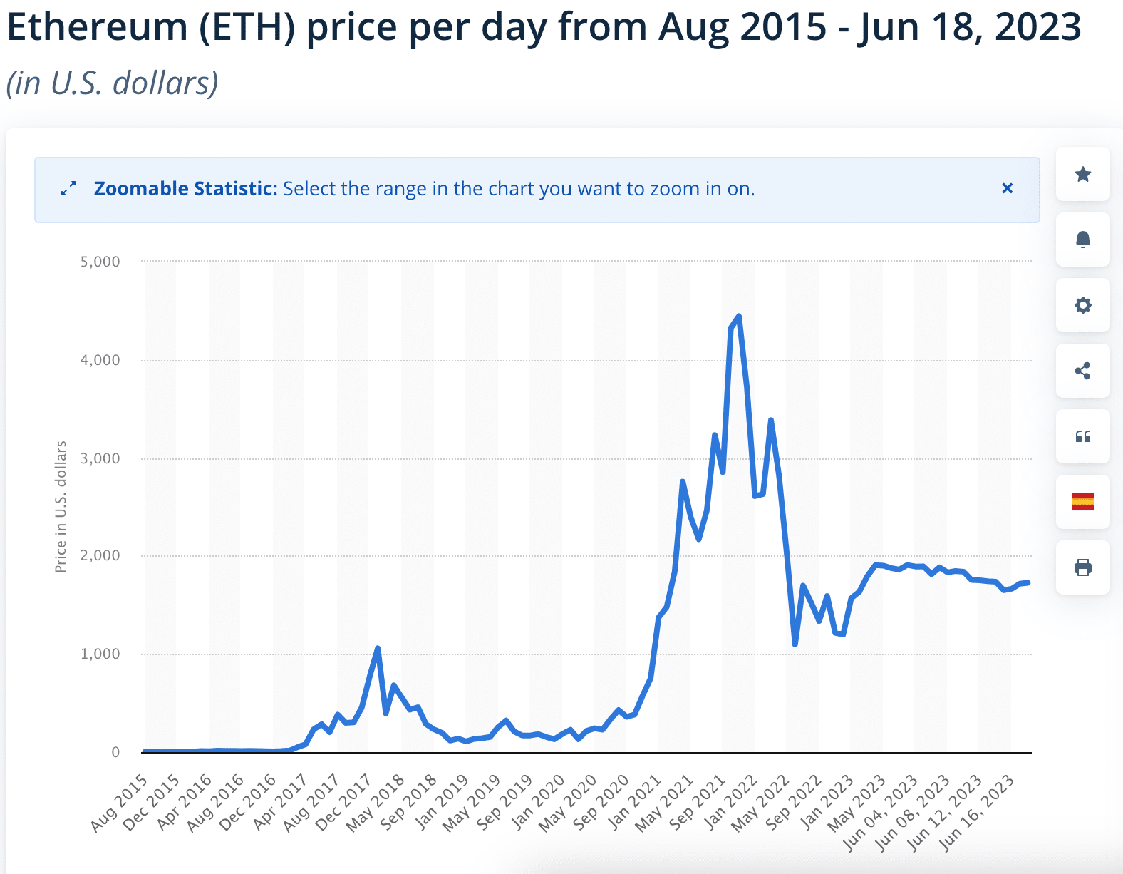 ethereum 2023 chart