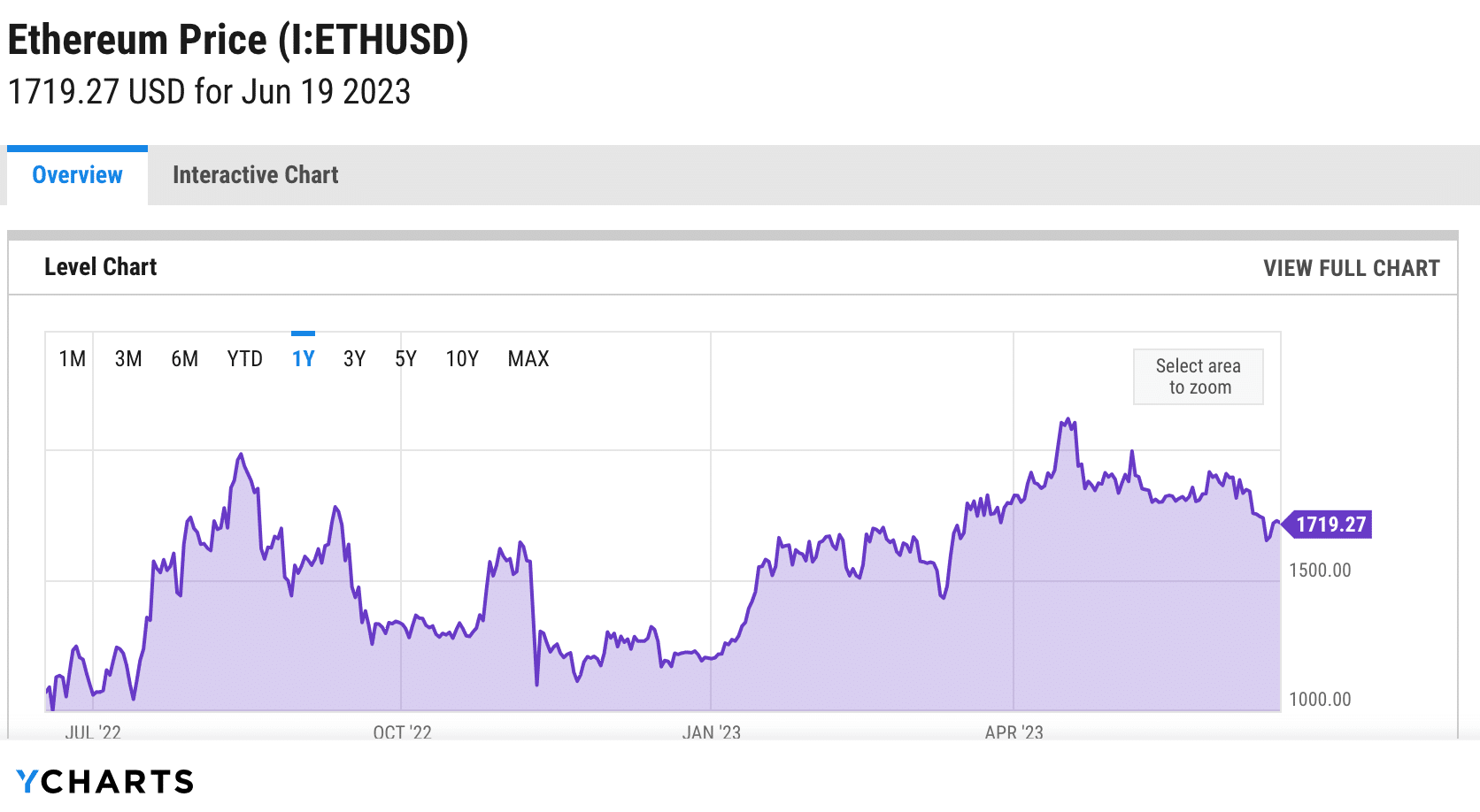 eth chart 2023 june