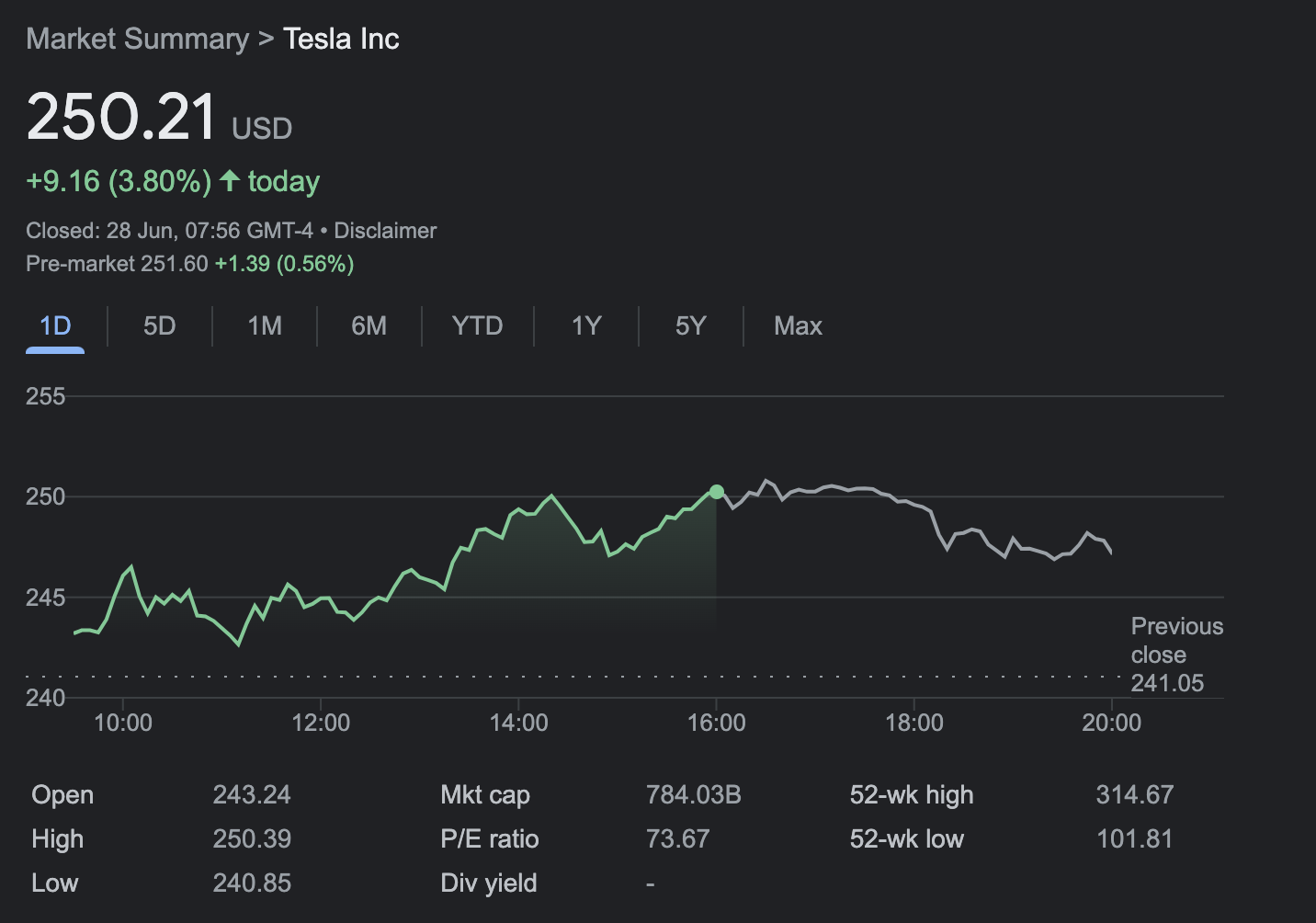 tesla stock 28 june