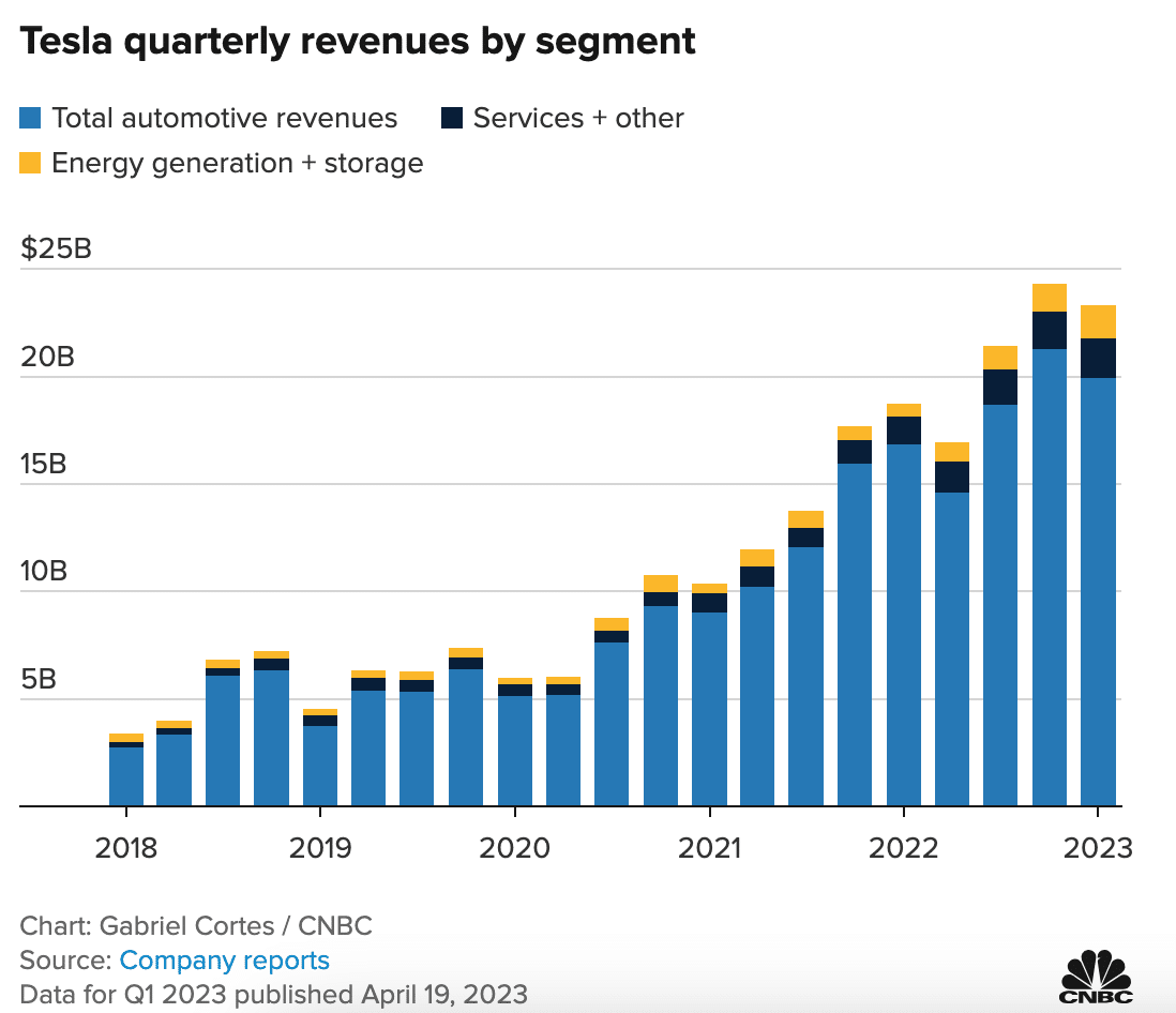 tesla quarterly earnings 2023