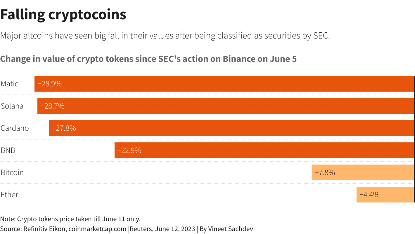 altcoinok zuhanasa jun13