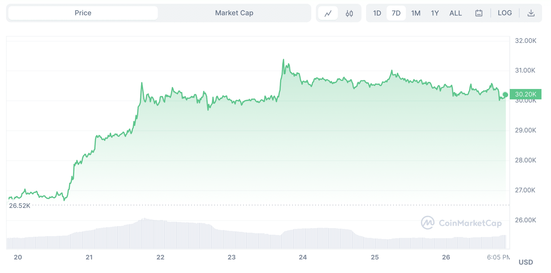 bitcoin arfolyam jun26