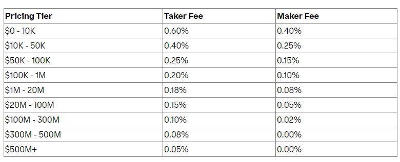 Coinbase díjak