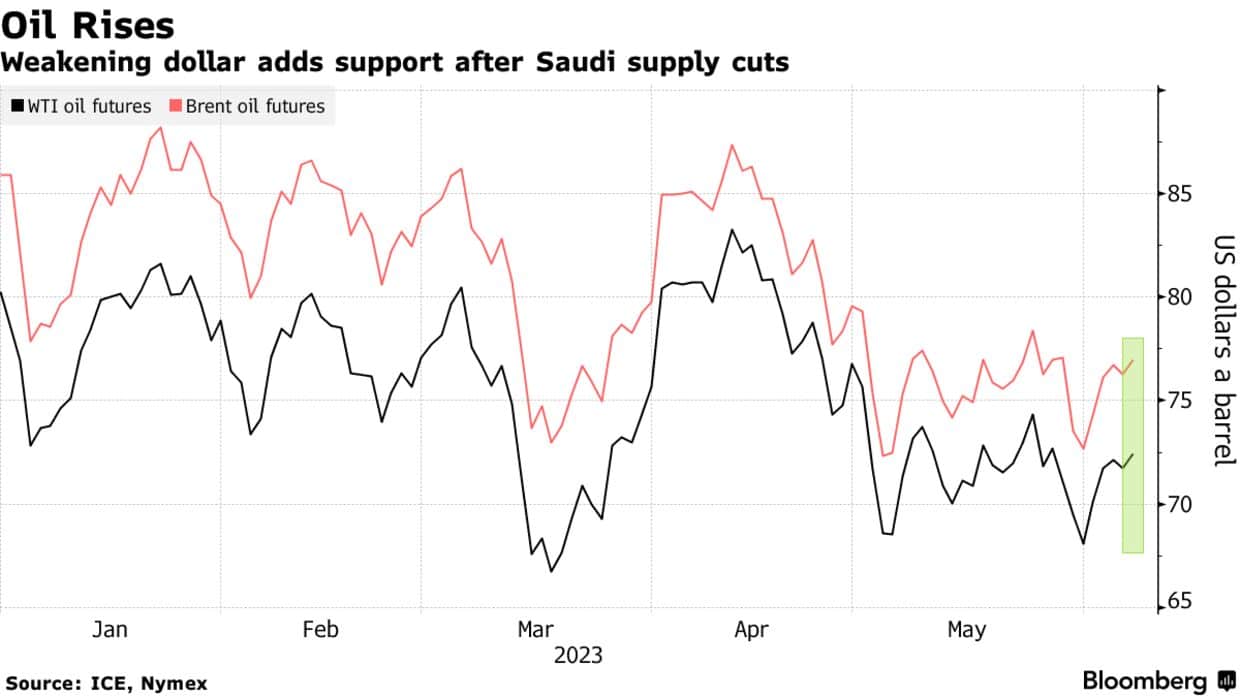 oil usd june