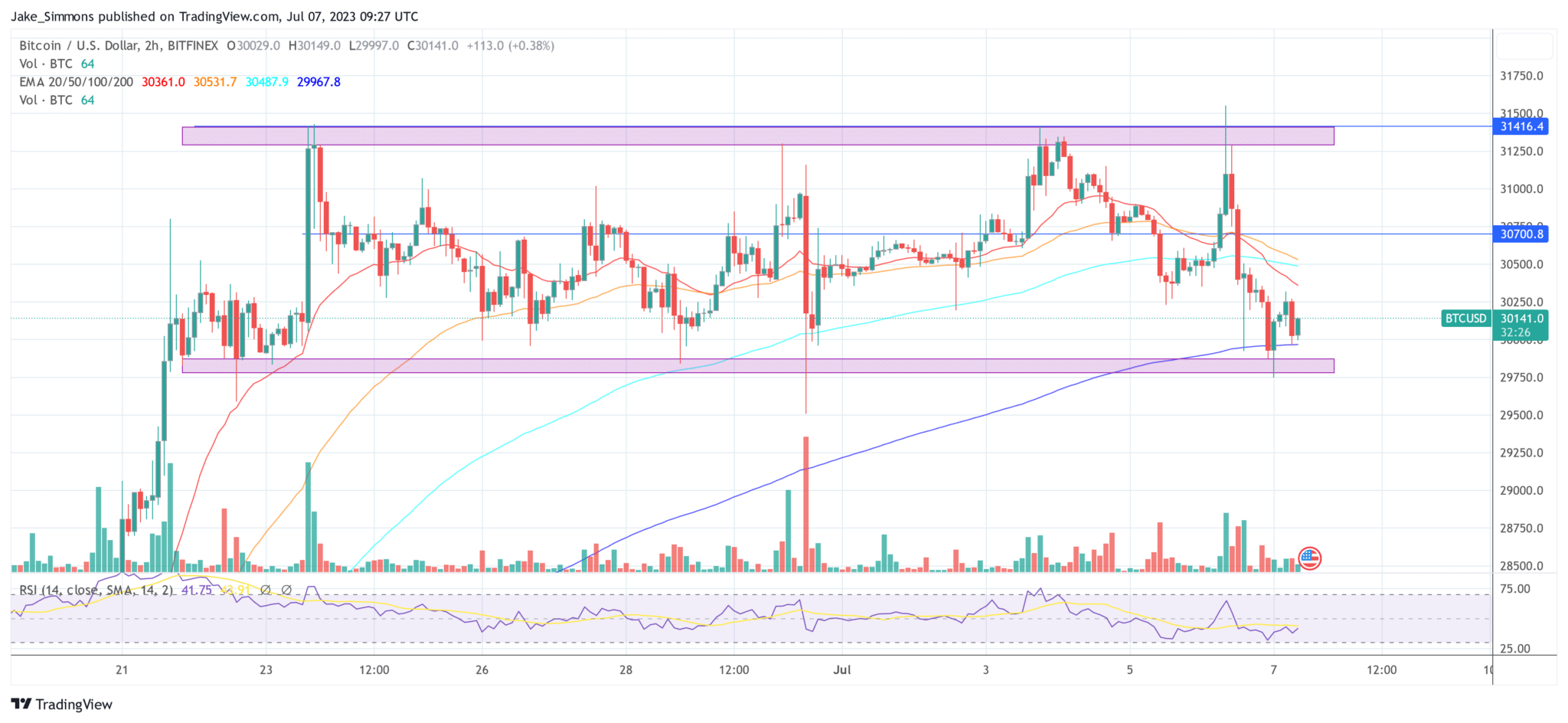 btc usd july