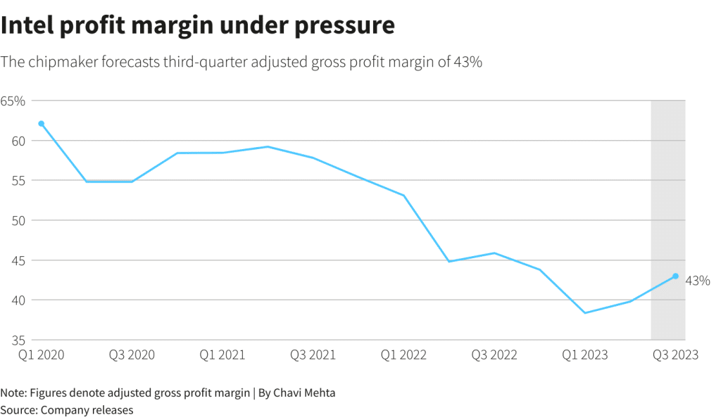 Intel profit chart