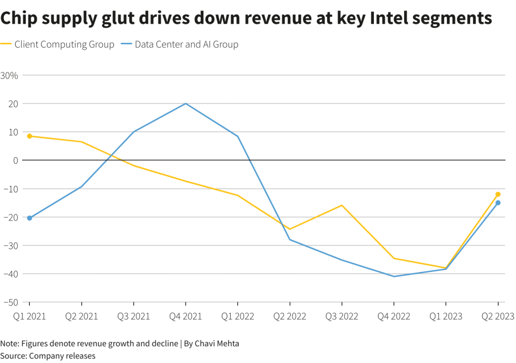 Intel chip készlet chart