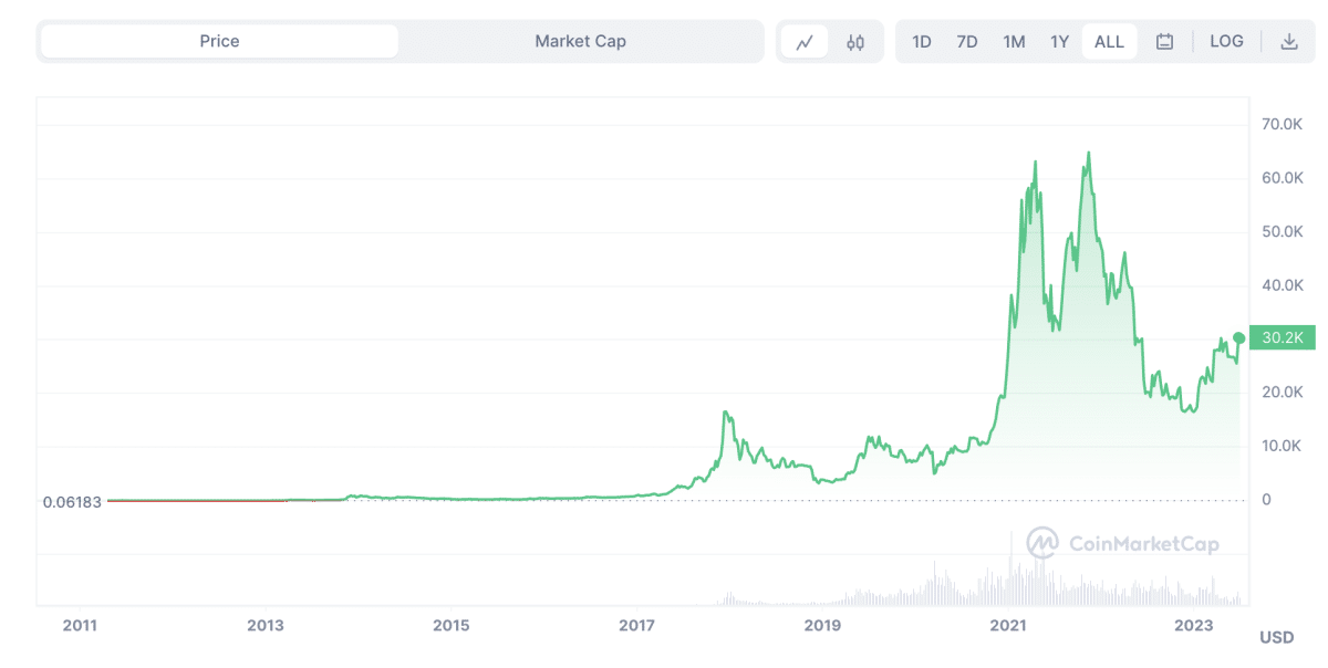 Bitcoin árfolyam