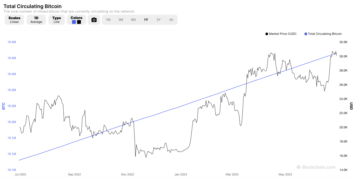 BTC elérhető tokenkészlet