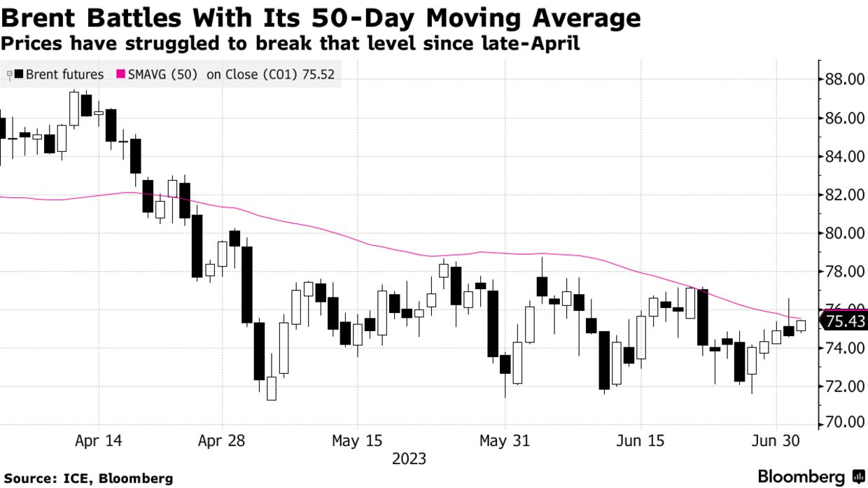 brent oil