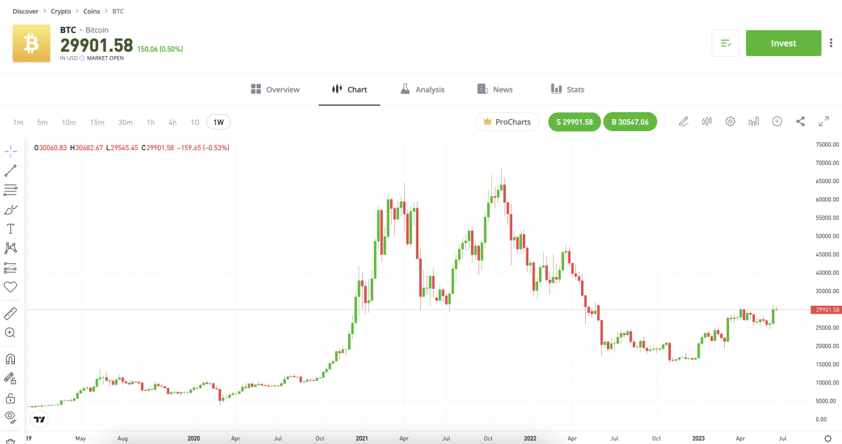 Bitcoin árfolyam