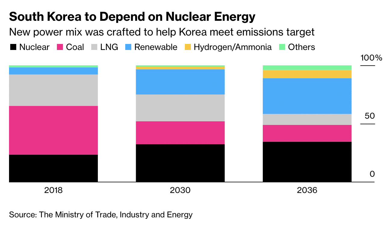 del-korea nuklearis energia