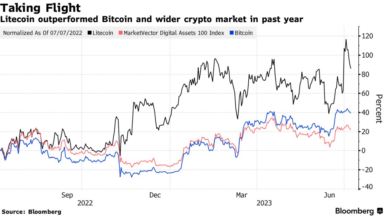 litecoin july 2023