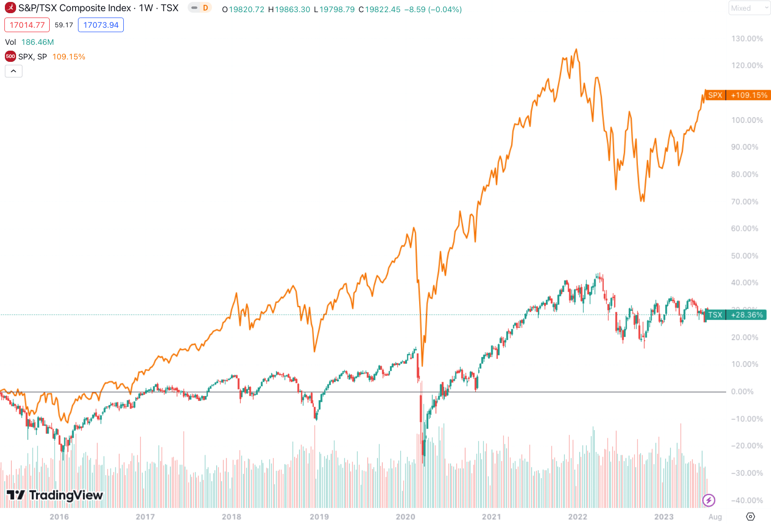 S&P500 és TSX összehasonlítás