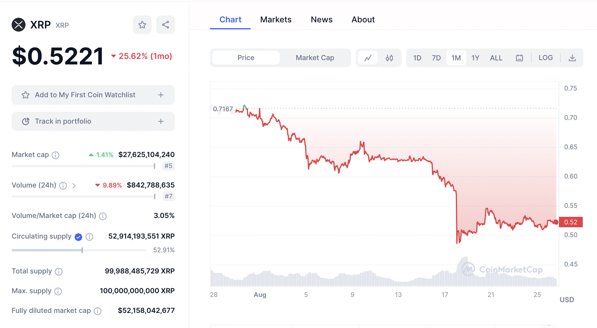 xrp arfolyam aug26