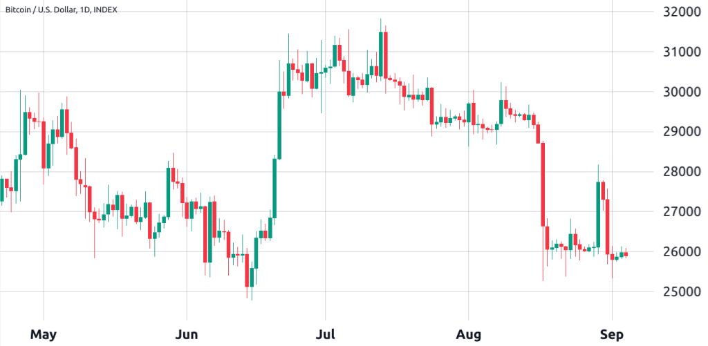 Bitcoin árfolyam 1