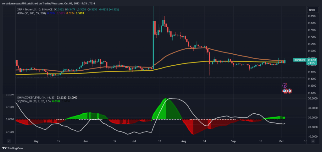 Ripple ara emelkedett