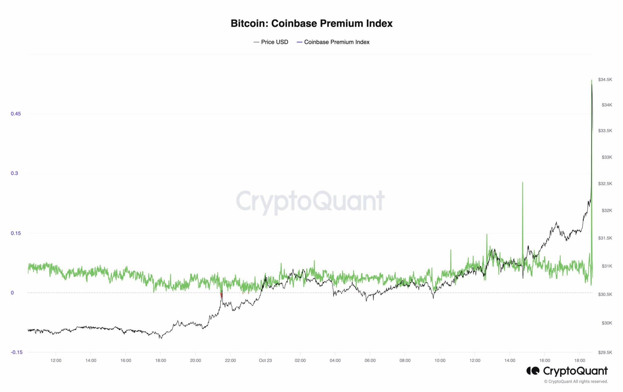 bitcoin-premium-index