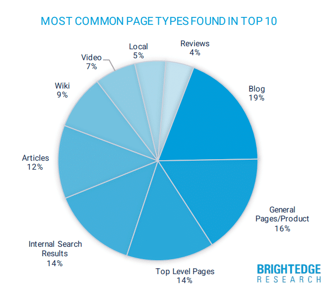 Brightedge leggyakoribb találati típusok