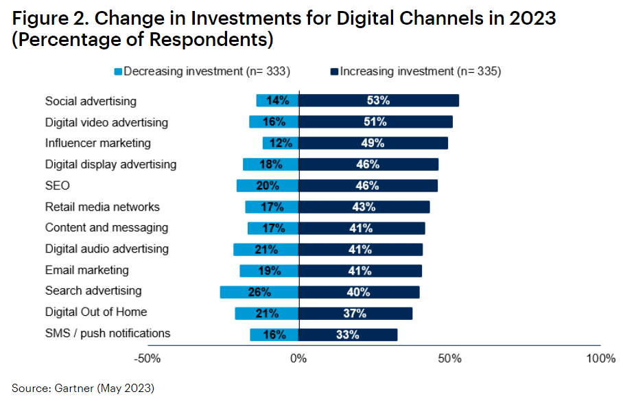 Gartner digitális marketing költés