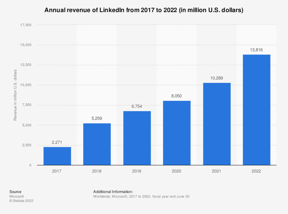 Linkedin statisztikák 12