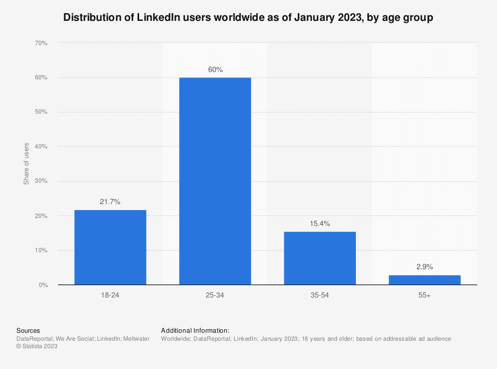 Linkedin statisztikák 14