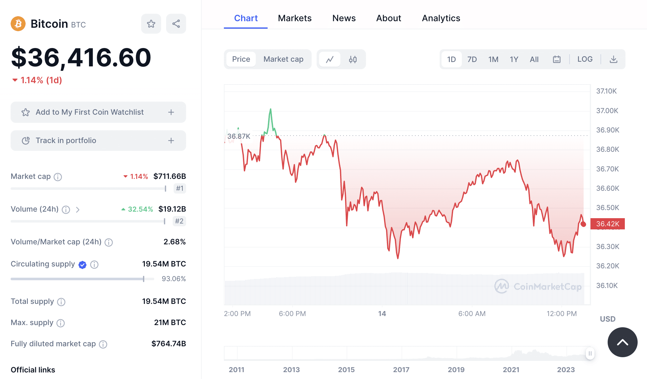 bitcoin arfolyam nov14