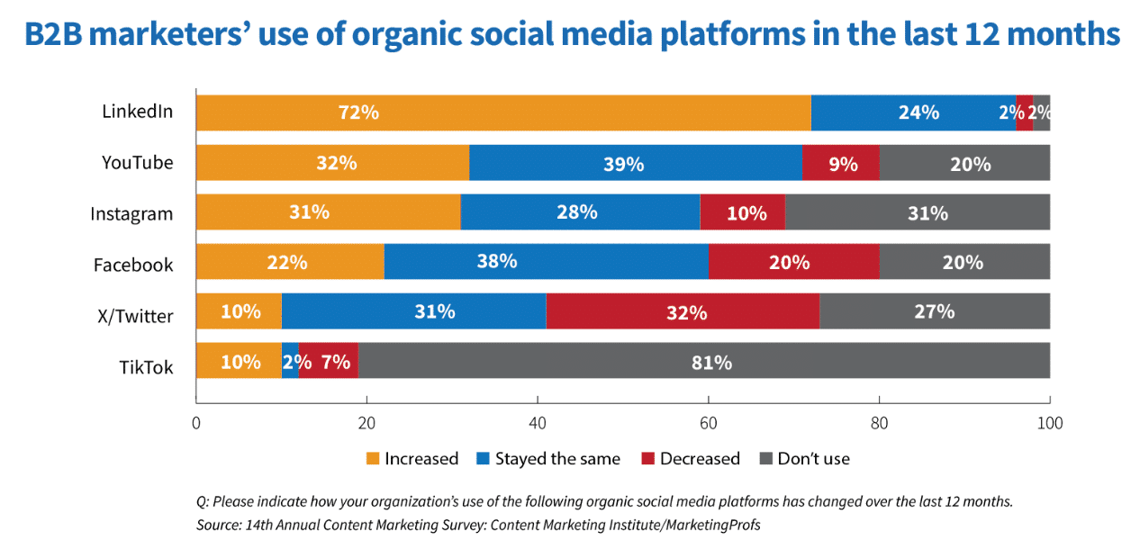 Organikus social media platformok