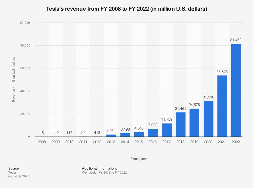tesla-statisztika-2