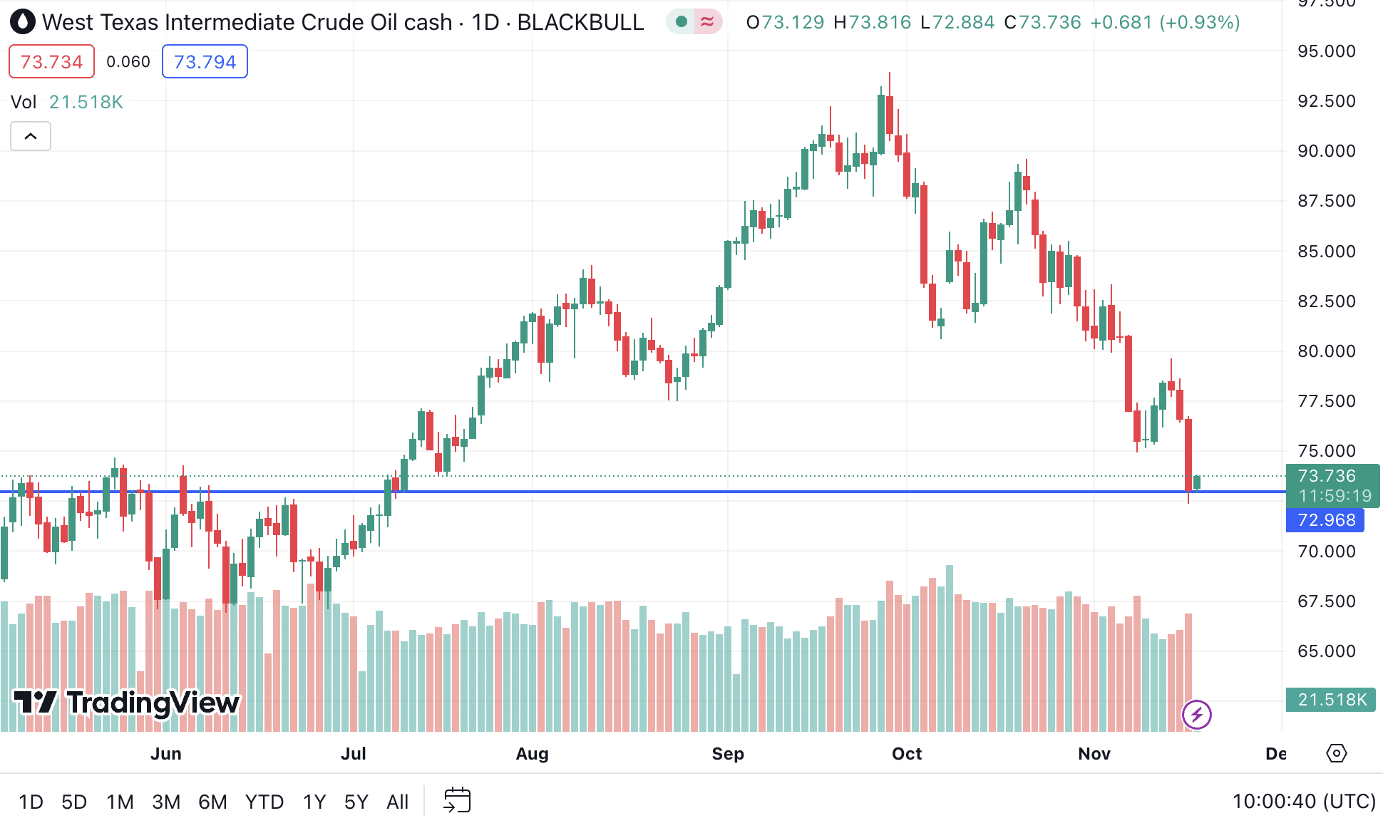 wti olaj ara csutortok - pentek nov17