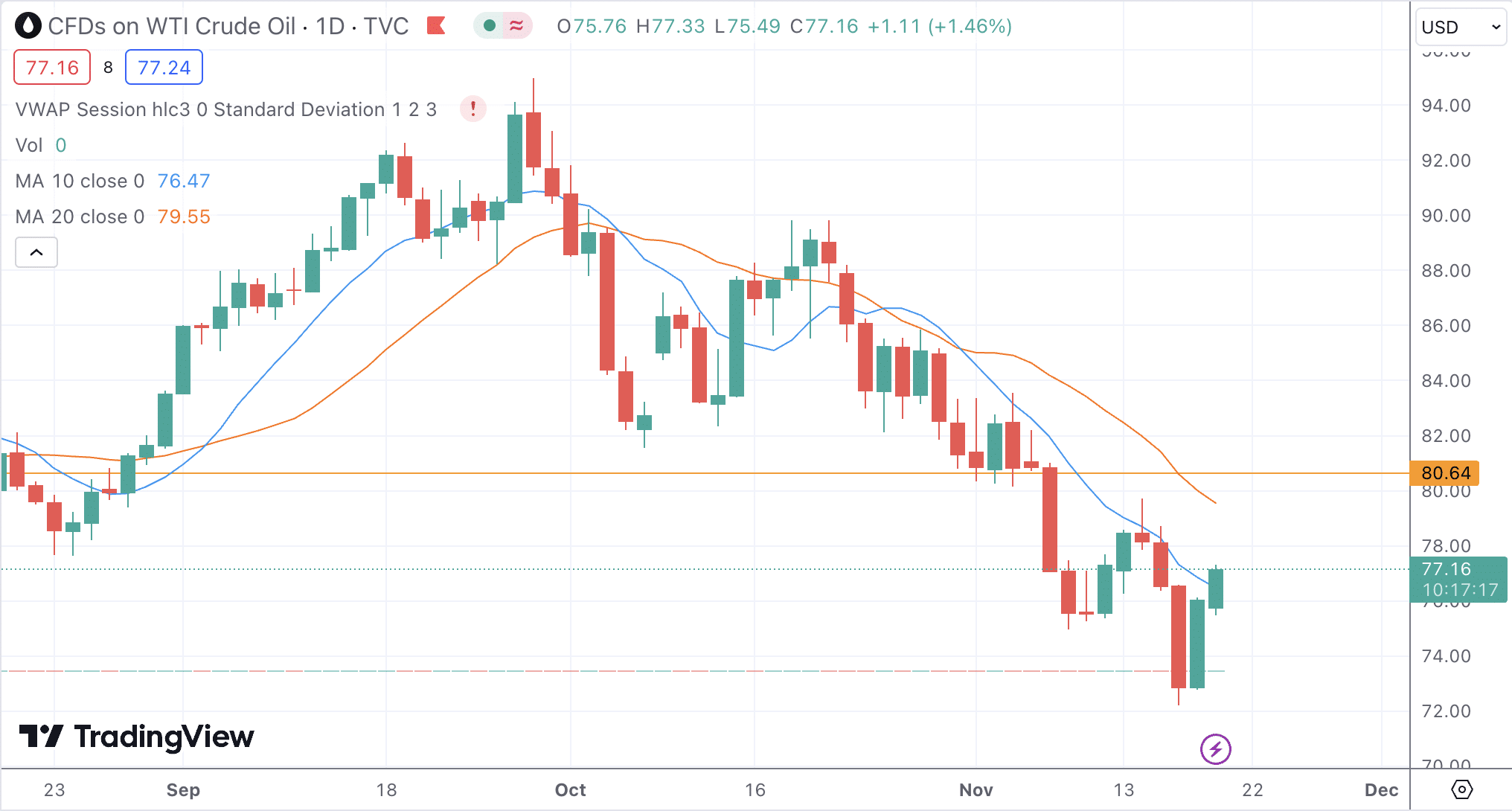 wti olaj nov20