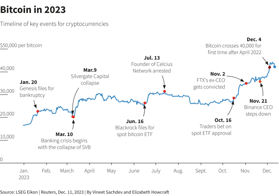 Bitcoin ara chart