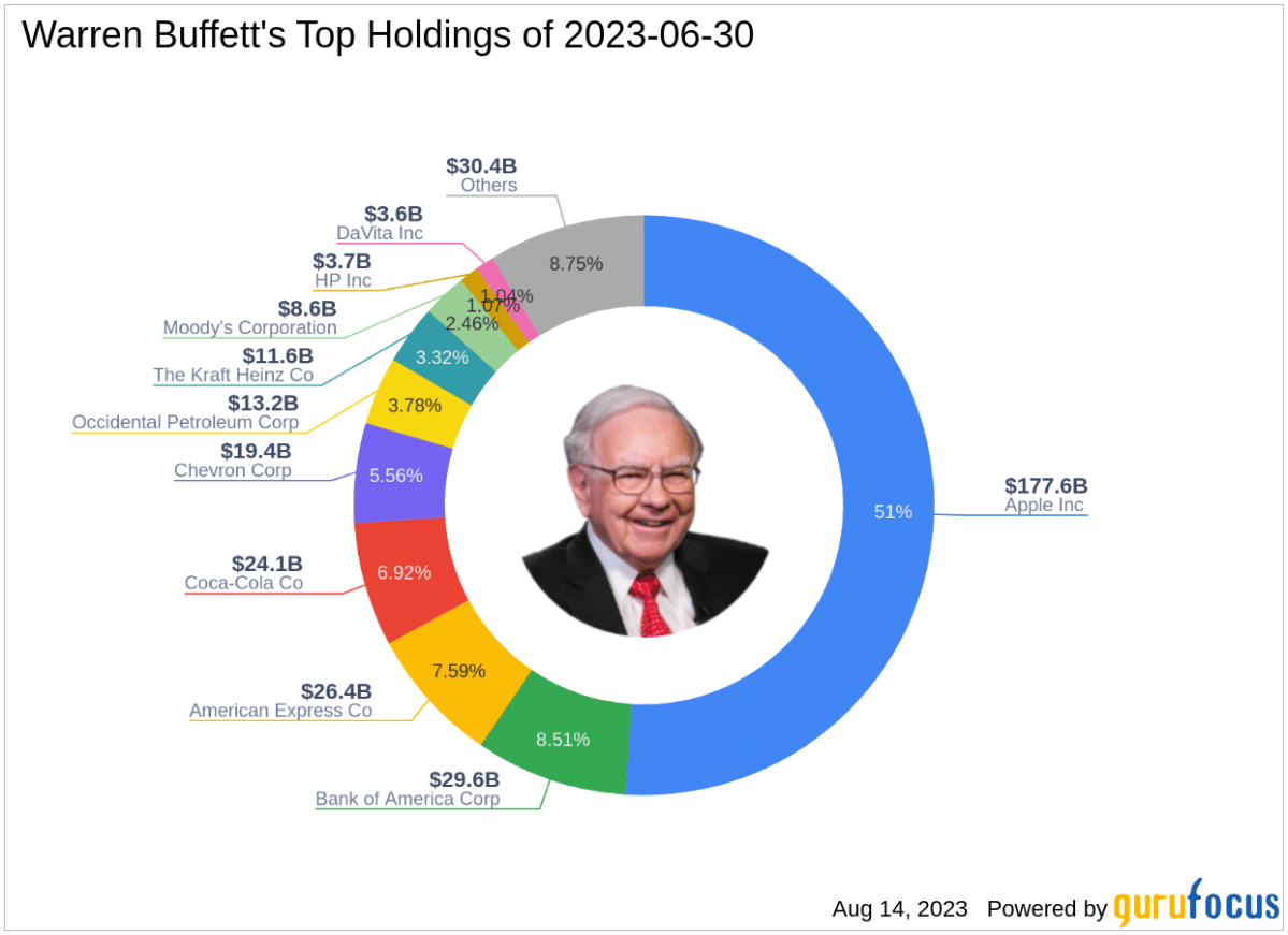 Warren buffett vagyona, részvények