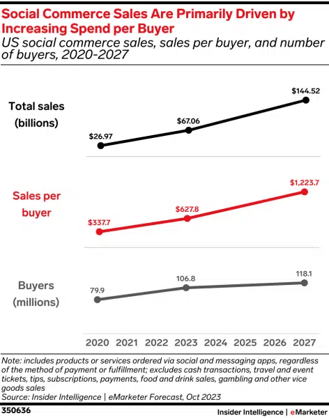 emarketer amerikai webáruház eladások