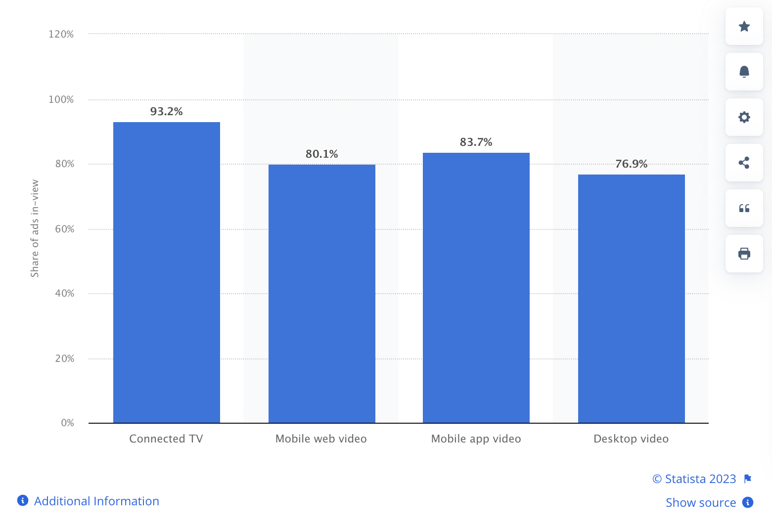 Statista jelentés