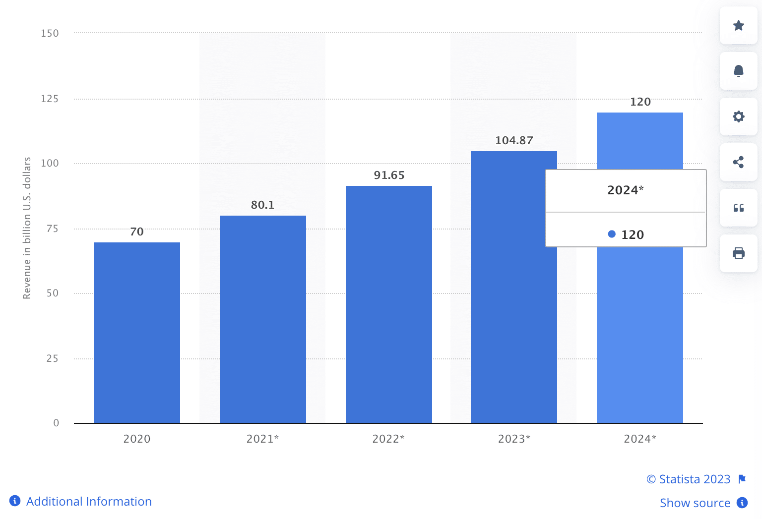 Statista video marketing befektetés