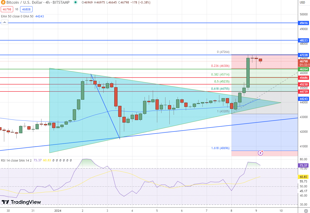 Bitcoin ara - Arfolyam diagram