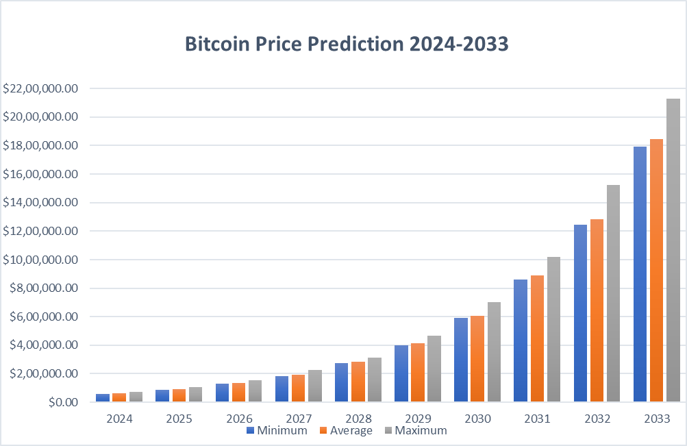 Bitcoin arfolyam-elorejelzes grafikon 4