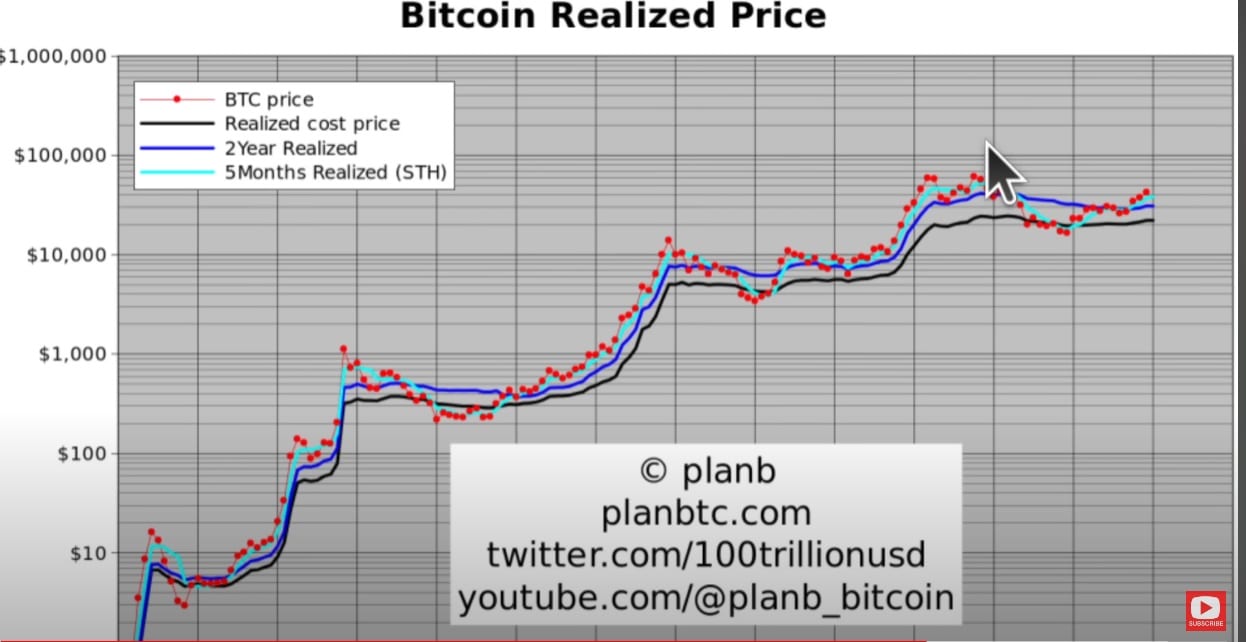 Bitcoin arfolyama PlanB grafikon