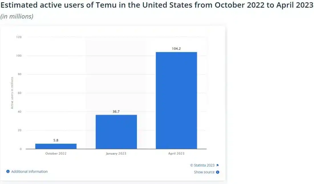 Temu US active users