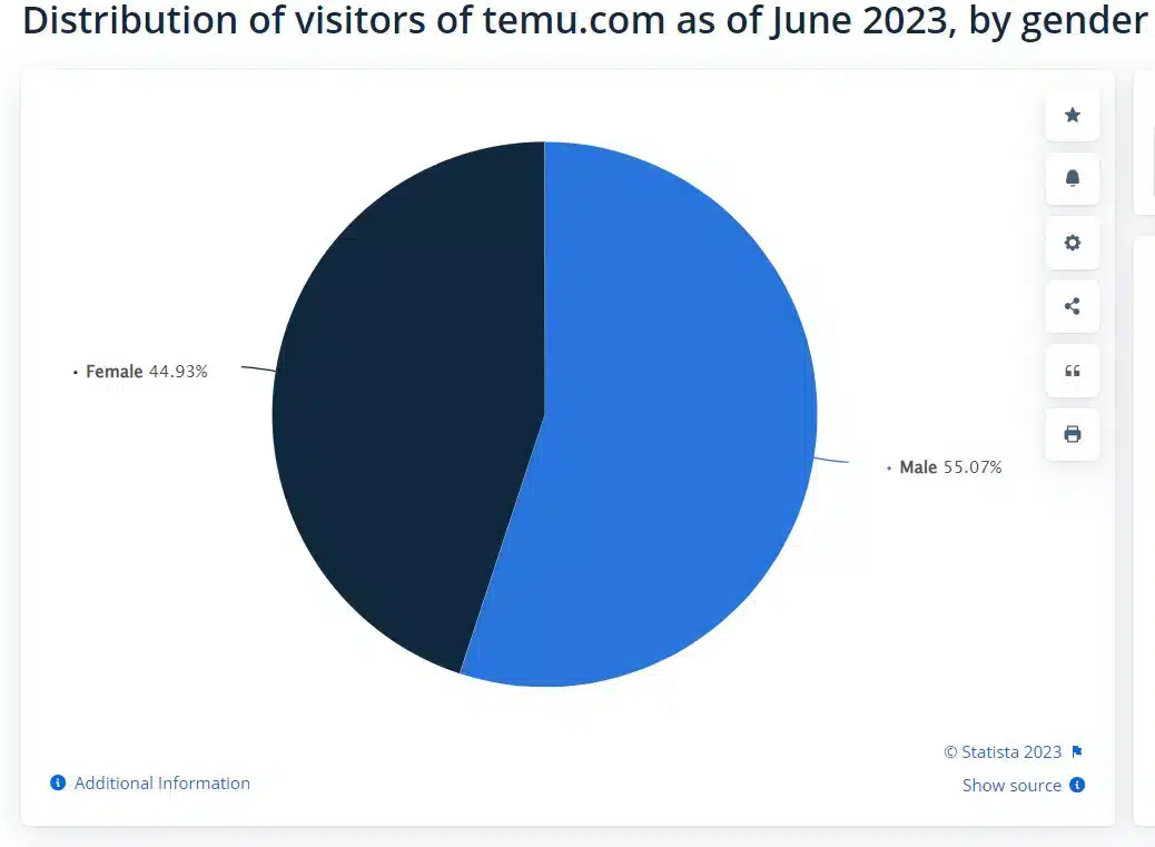 Temu gender visitors