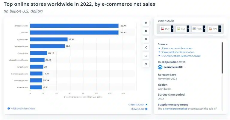 top-online-stores-worldwide-2022-ecommerce-netsales