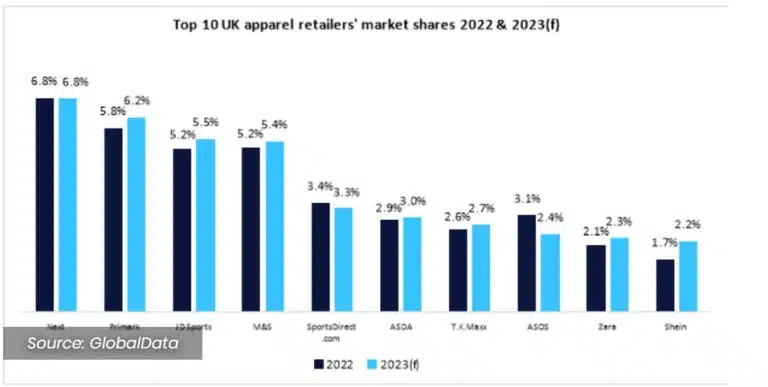 top10-uk-apparel-retailers-2022-2023